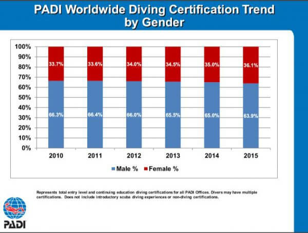 padi women's dive day